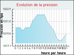 Evolution de la pression de la ville Chalain-d'Uzore